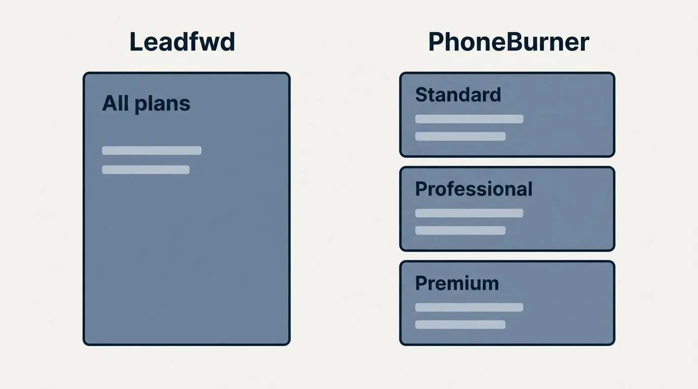 Pricing panels: Pricing Comparison (Leadfwd, PhoneBurner, All plans, Standard)