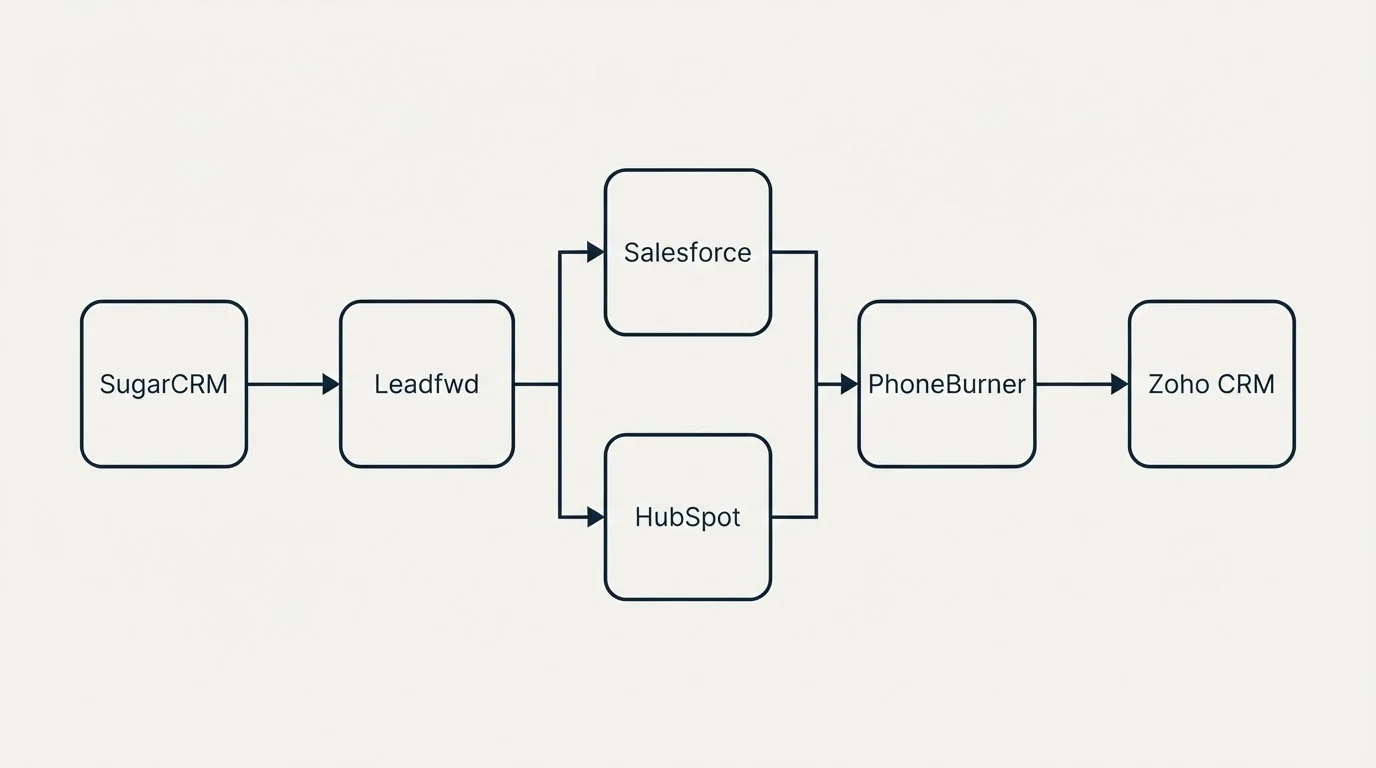 Integration flow: Integration Ecosystem (Leadfwd, PhoneBurner, Salesforce, HubSpot)