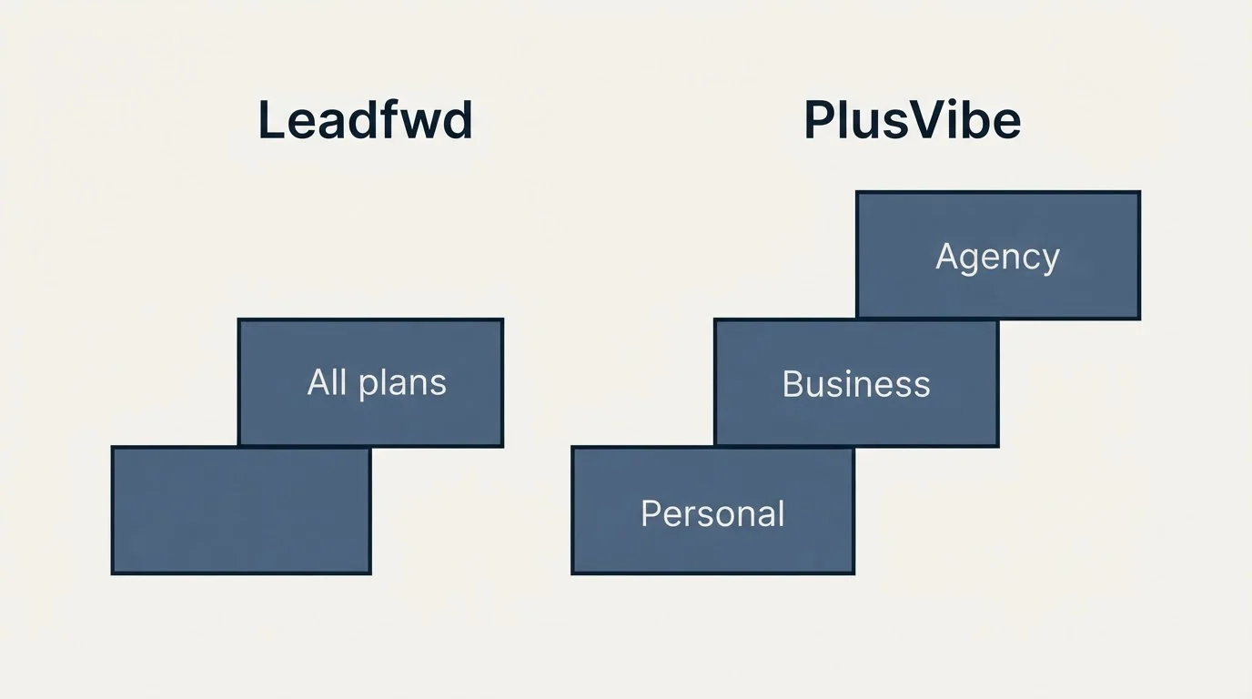 Pricing ladder: Pricing Comparison (Leadfwd, PlusVibe, All plans, Personal)
