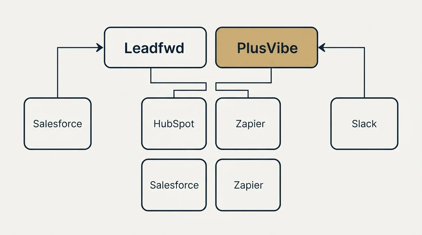 Integration grid: Integration Ecosystem (Leadfwd, PlusVibe, HubSpot, Zapier)