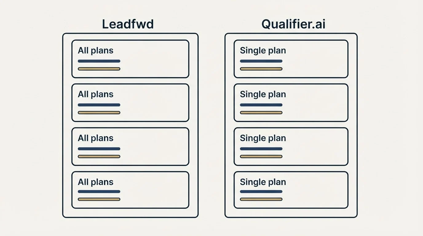 Pricing panels: Pricing Comparison (Leadfwd, Qualifier.ai, All plans, Single plan)
