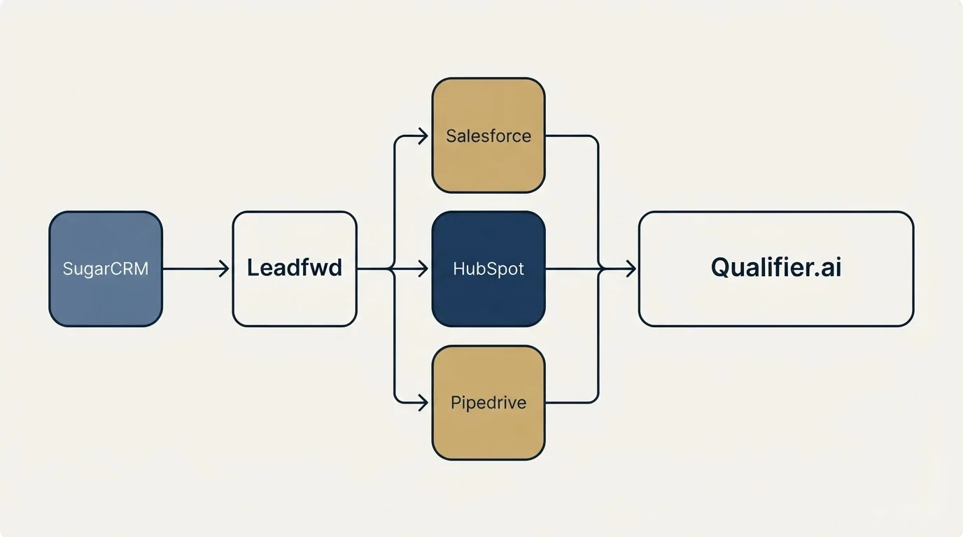 Integration flow: Integration Ecosystem (Leadfwd, Qualifier.ai, Salesforce, HubSpot)