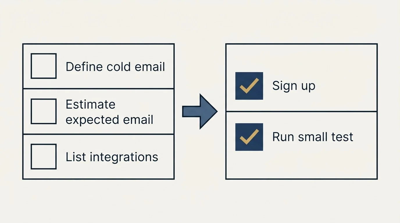 Before-and-after steps: Getting Started Checklist (Define cold email, Estimate expected email, List integrations, Sign up)
