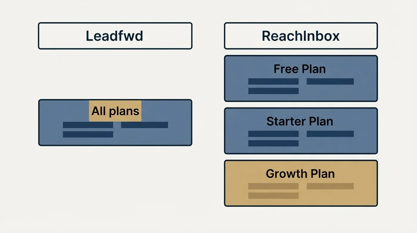 Pricing table: Pricing Comparison (Leadfwd, ReachInbox, All plans, Free Plan)