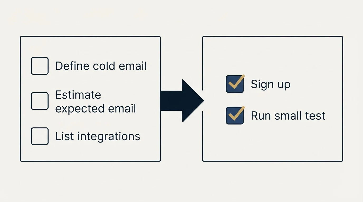 Before-and-after steps: Getting Started Checklist (Define cold email, Estimate expected email, List integrations, Sign up)