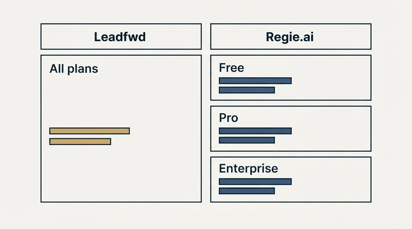 Pricing table: Pricing Comparison (Leadfwd, Regie.ai, All plans, Free)