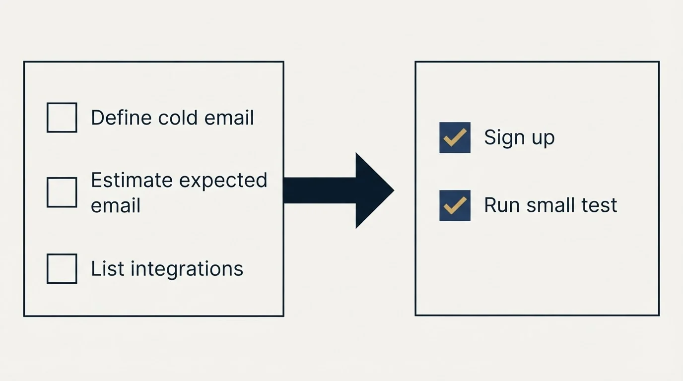 Before-and-after steps: Getting Started Checklist (Define cold email, Estimate expected email, List integrations, Sign up)