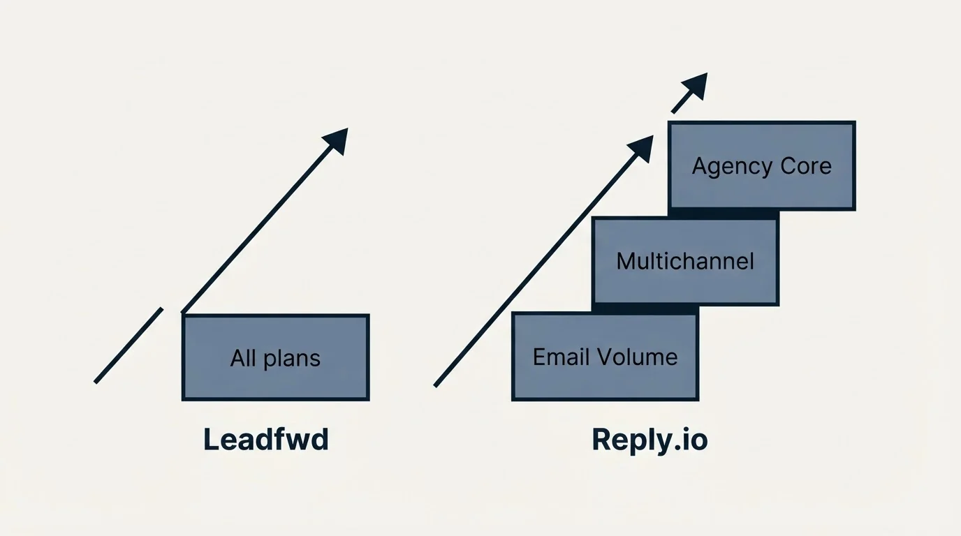 Pricing ladder: Pricing Comparison (Leadfwd, Reply.io, All plans, Email Volume)