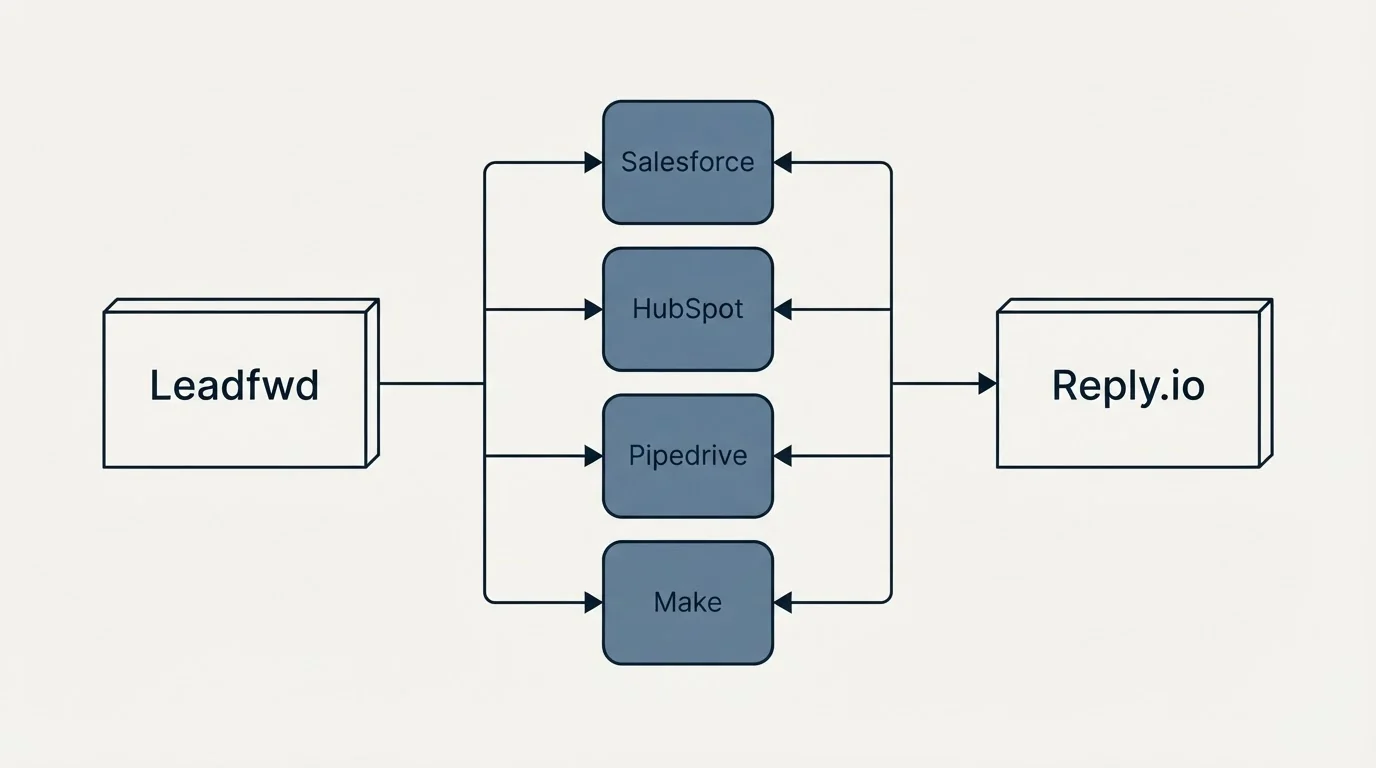 Integration flow: Integration Ecosystem (Leadfwd, Reply.io, Salesforce, HubSpot)