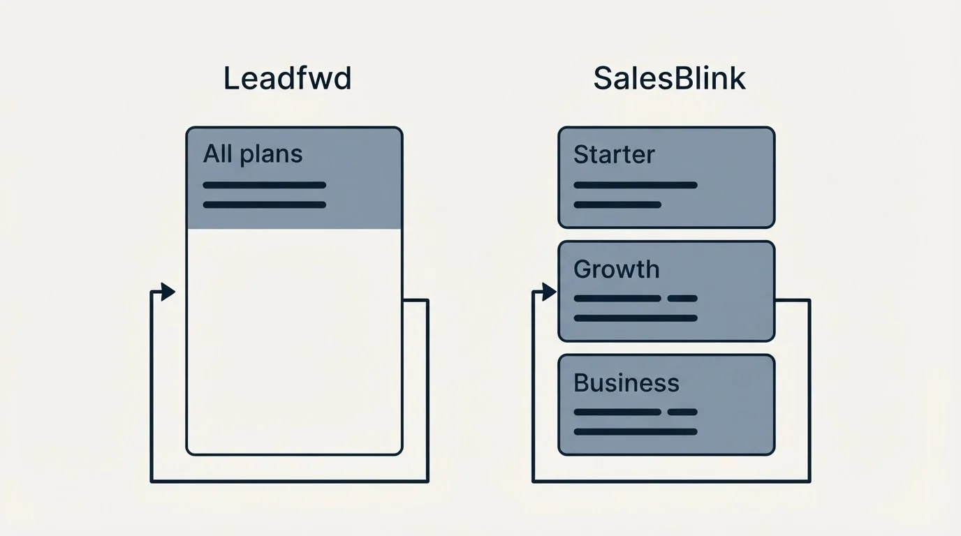 Pricing panels: Pricing Comparison (Leadfwd, SalesBlink, All plans, Starter)