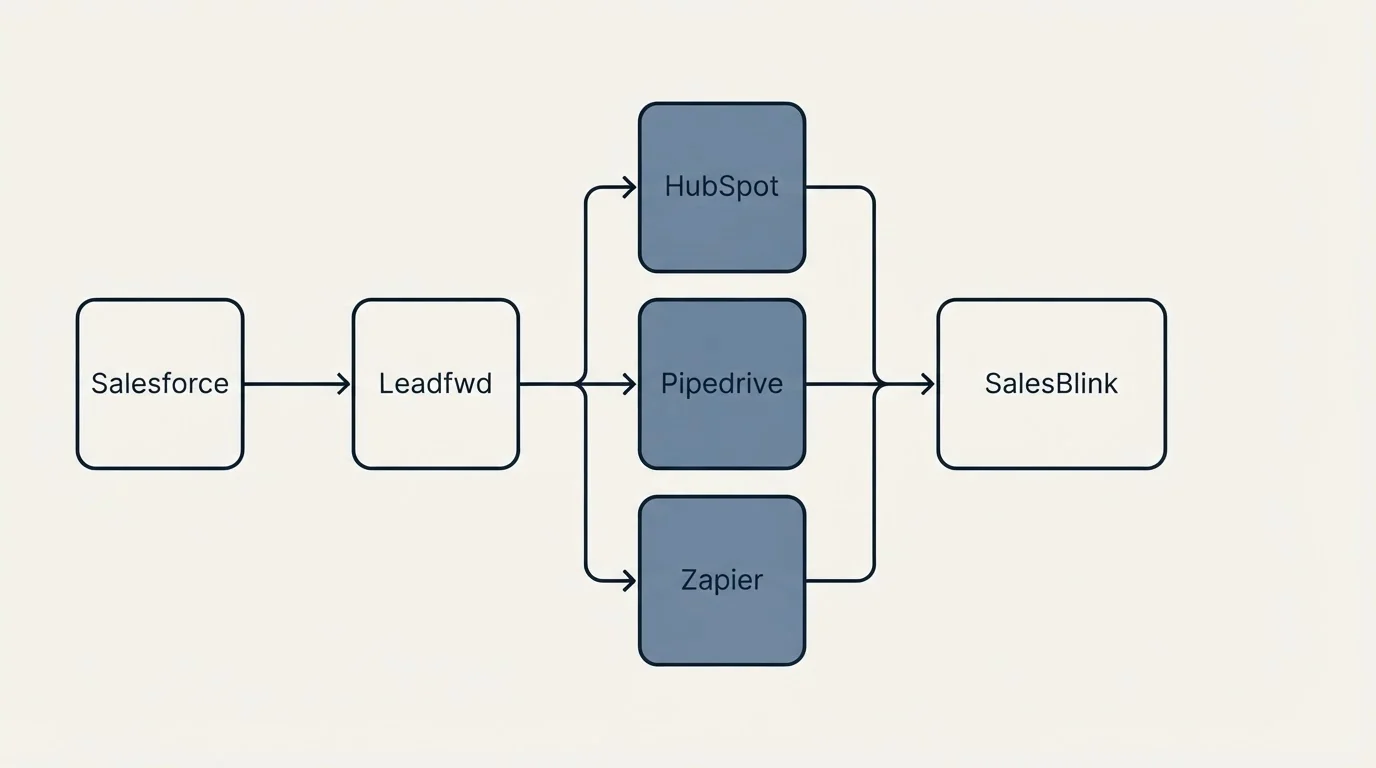 Integration flow: Integration Ecosystem (Leadfwd, SalesBlink, HubSpot, Pipedrive)