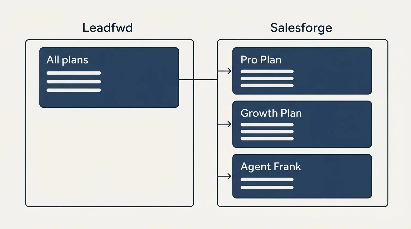 Pricing panels: Pricing Comparison (Leadfwd, Salesforge, All plans, Pro Plan)