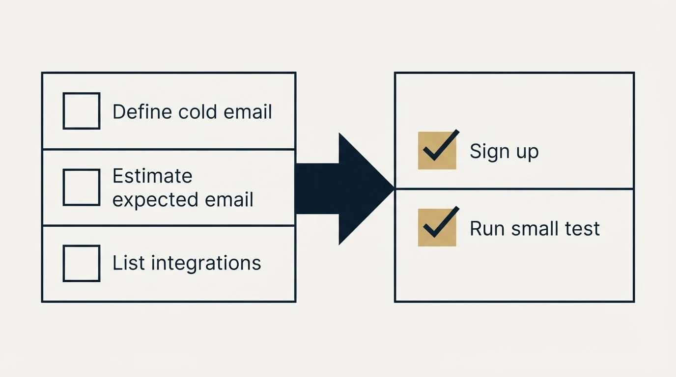 Before-and-after steps: Getting Started Checklist (Define cold email, Estimate expected email, List integrations, Sign up)