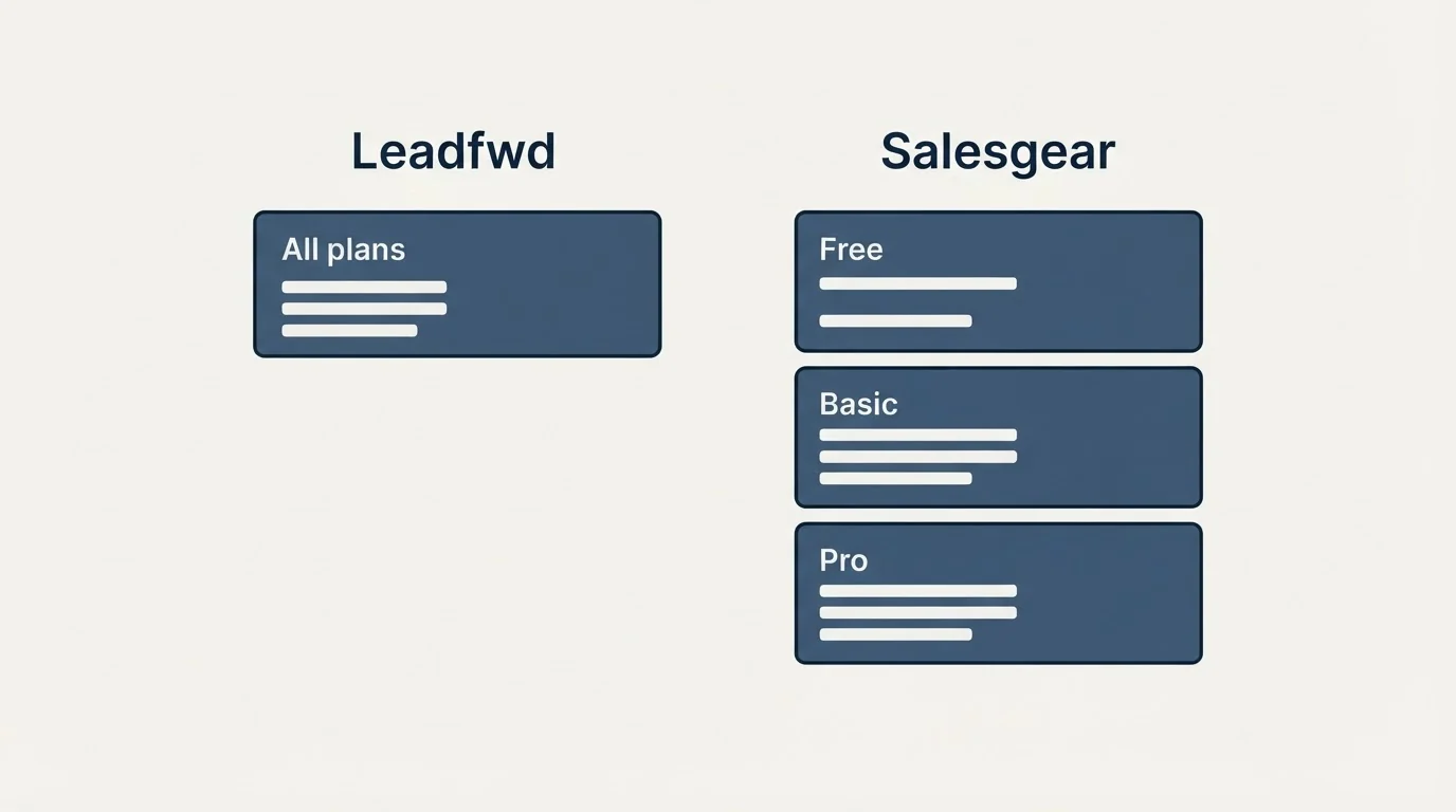 Pricing panels: Pricing Comparison (Leadfwd, Salesgear, All plans, Free)