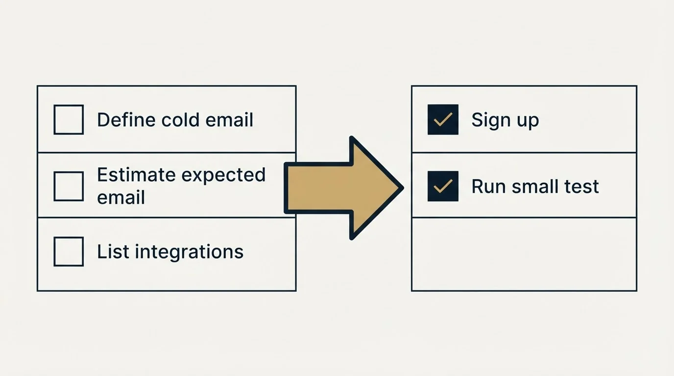 Before-and-after steps: Getting Started Checklist (Define cold email, Estimate expected email, List integrations, Sign up)