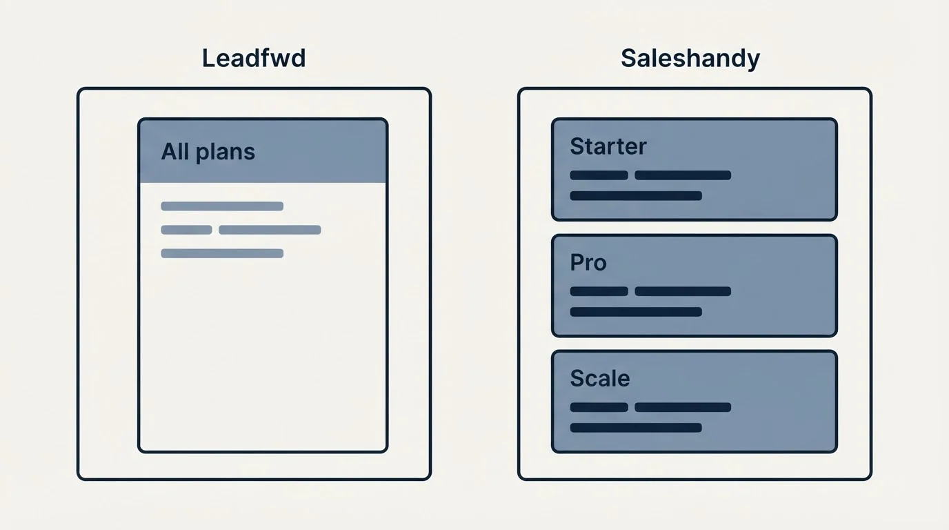 Pricing panels: Pricing Comparison (Leadfwd, Saleshandy, All plans, Starter)