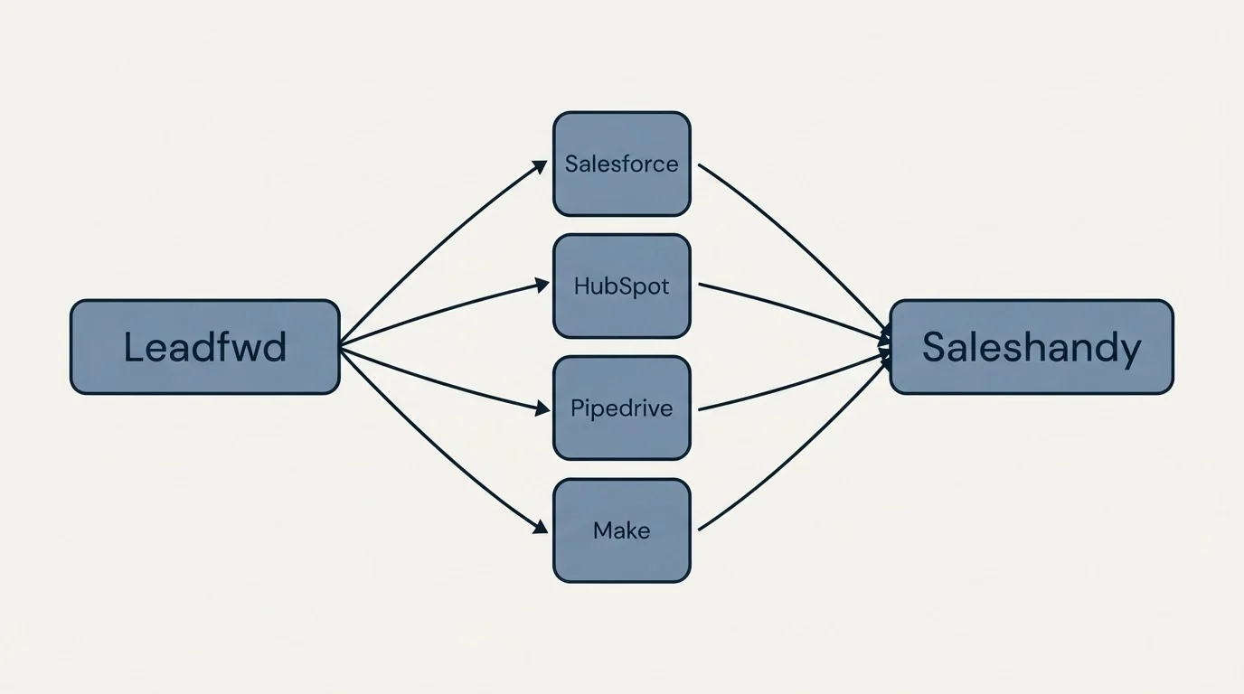 Integration flow: Integration Ecosystem (Leadfwd, Saleshandy, Salesforce, HubSpot)