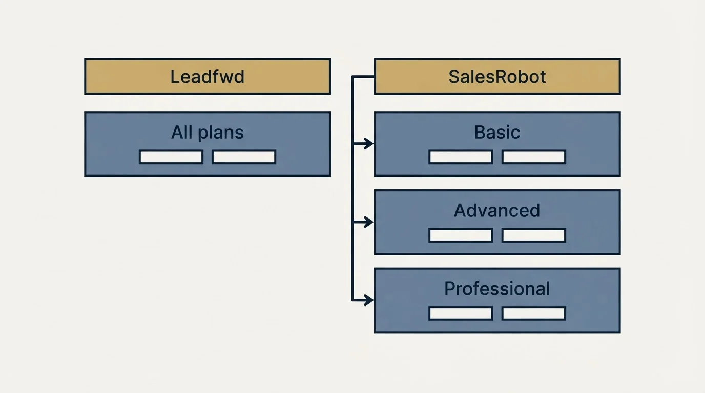 Pricing table: Pricing Comparison (Leadfwd, SalesRobot, All plans, Basic)