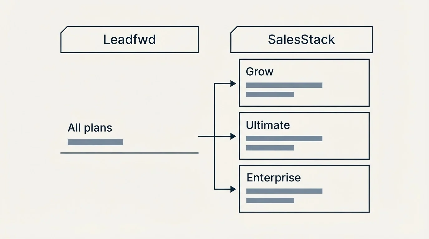 Pricing table: Pricing Comparison (Leadfwd, SalesStack, All plans, Grow)