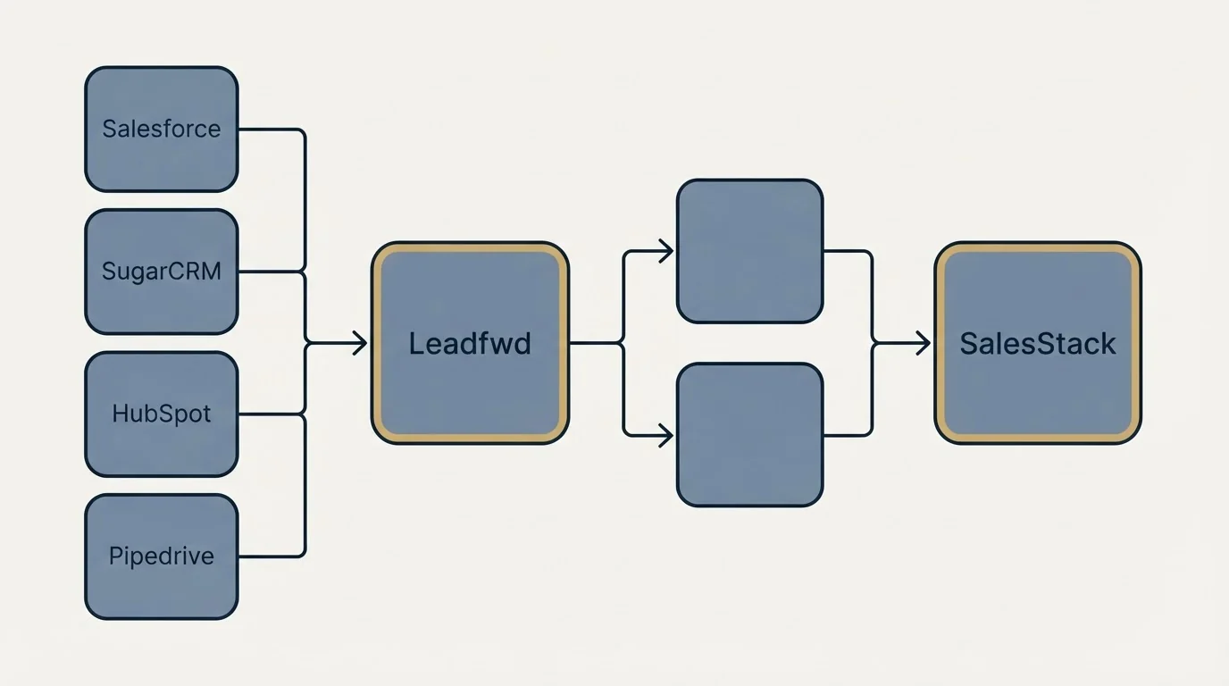 Integration schematic: Integration Ecosystem (Leadfwd, SalesStack, Salesforce, SugarCRM)