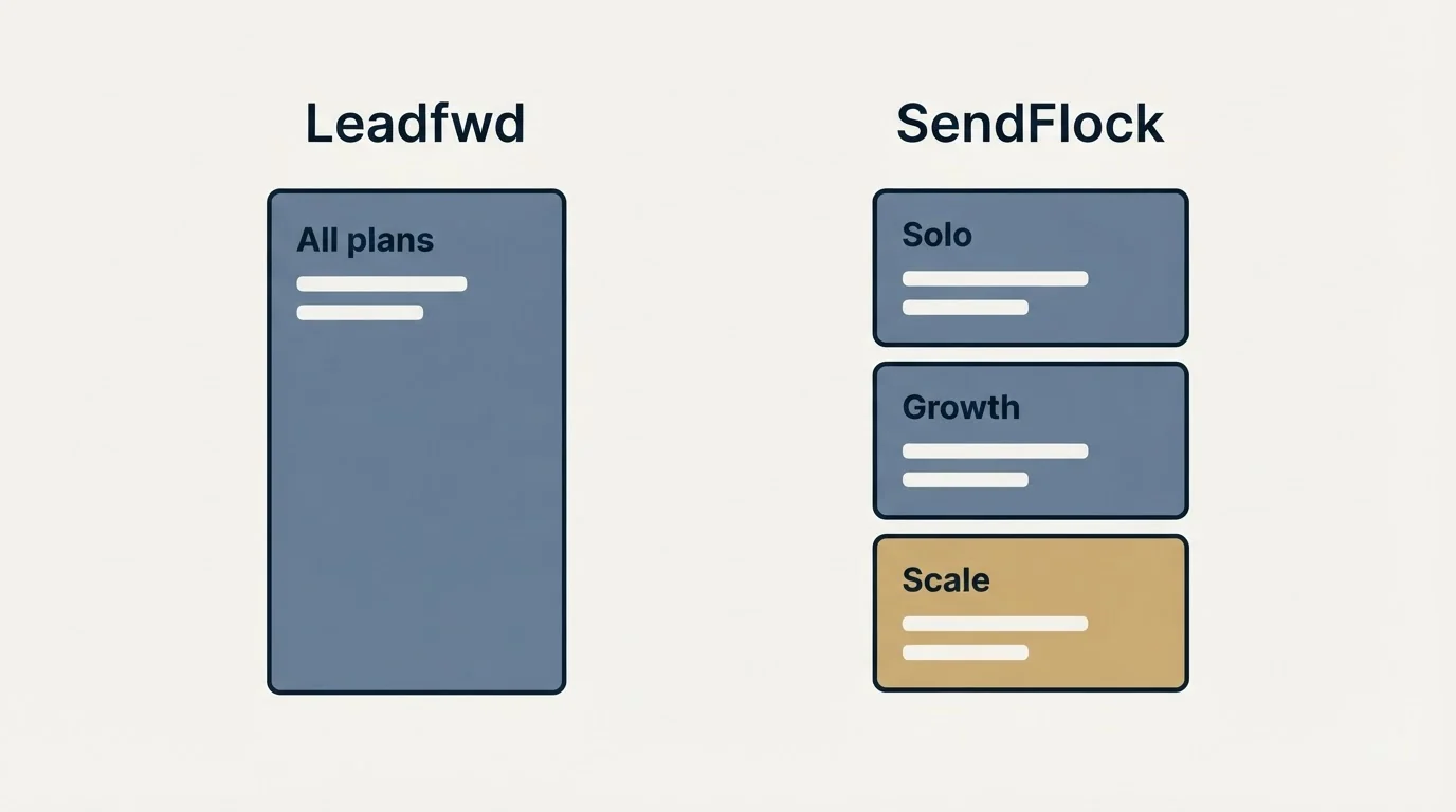 Pricing panels: Pricing Comparison (Leadfwd, SendFlock, All plans, Solo)