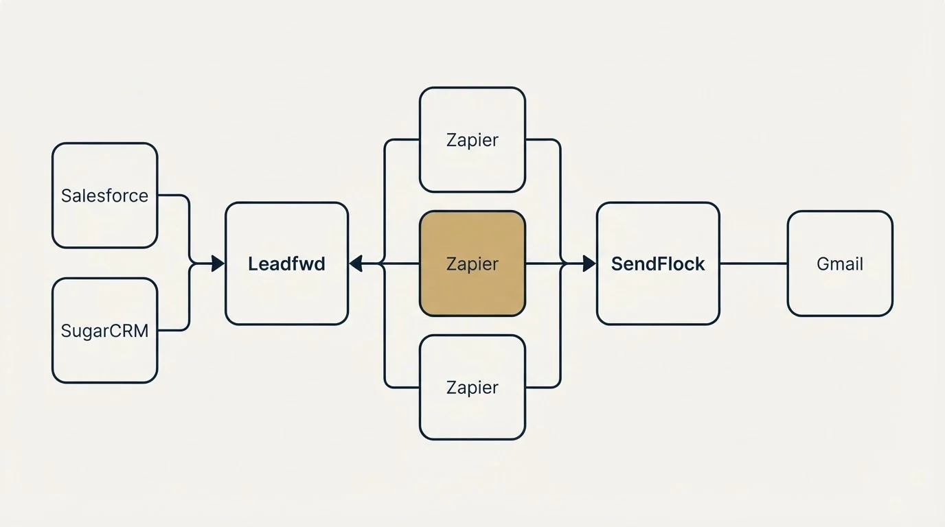 Integration flow: Integration Ecosystem (Leadfwd, SendFlock, Zapier, Salesforce)
