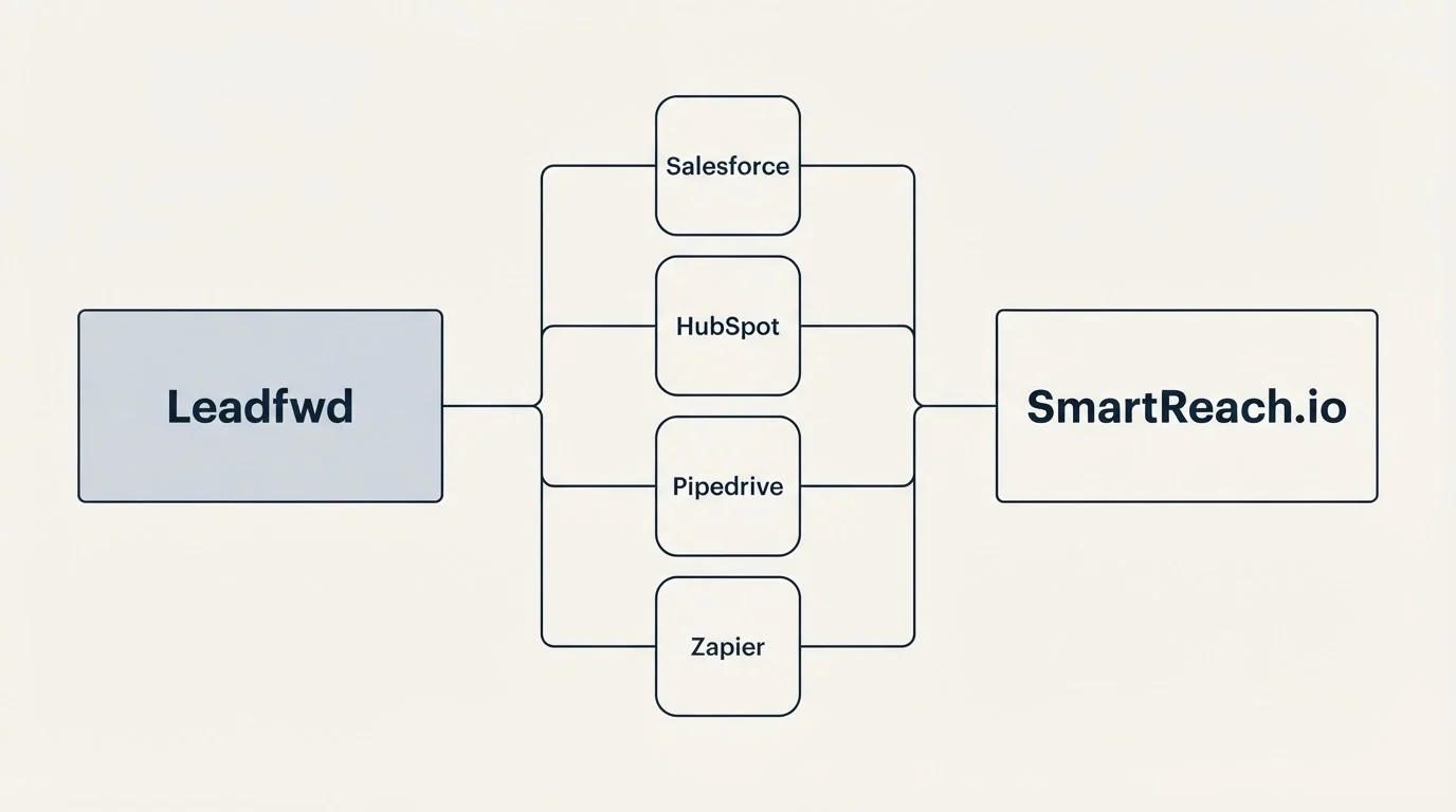 Integration flow: Integration Ecosystem (Leadfwd, SmartReach.io, Salesforce, HubSpot)