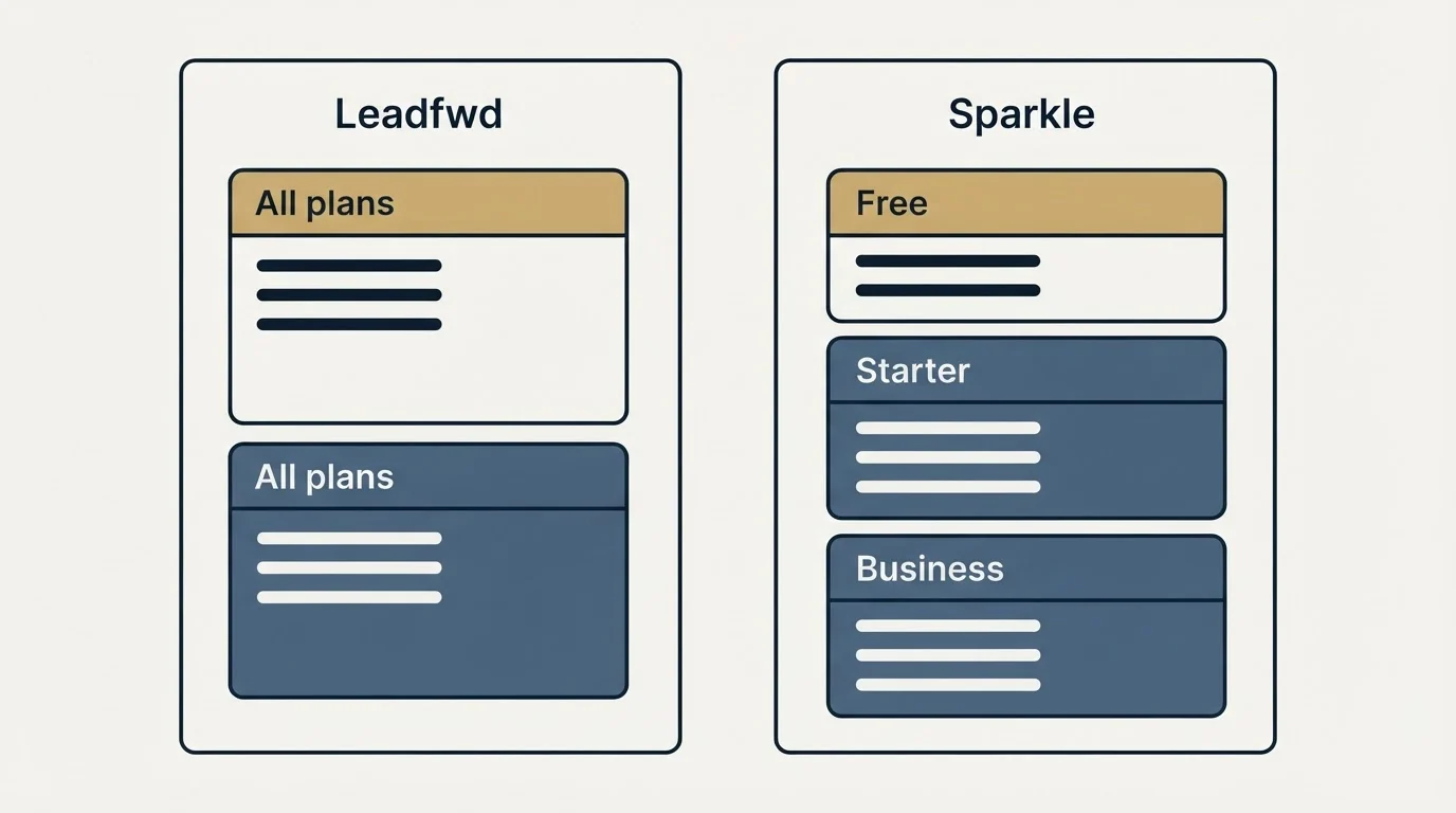 Pricing panels: Pricing Comparison (Leadfwd, Sparkle, All plans, Free)