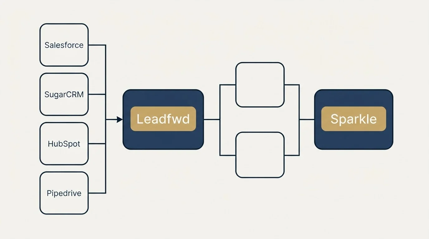 Integration flow: Integration Ecosystem (Leadfwd, Sparkle, Salesforce, SugarCRM)