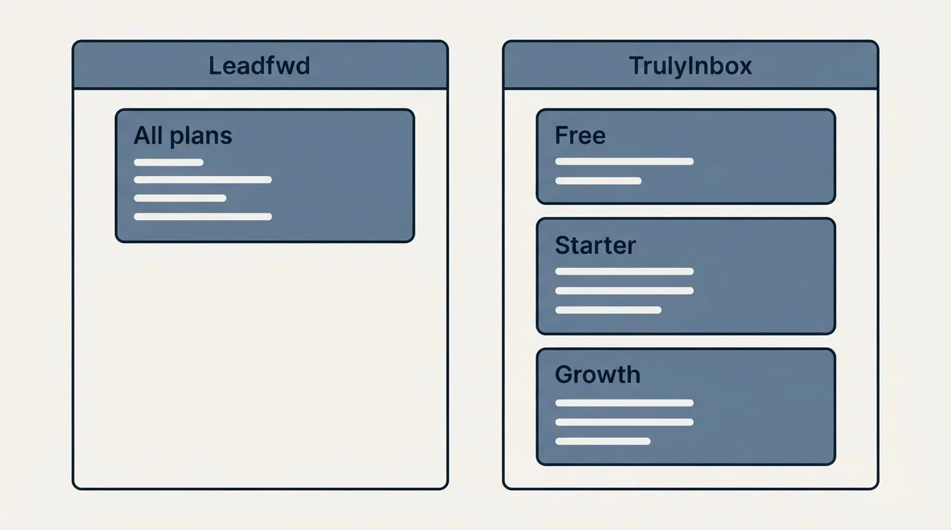 Pricing panels: Pricing Comparison (Leadfwd, TrulyInbox, All plans, Free)