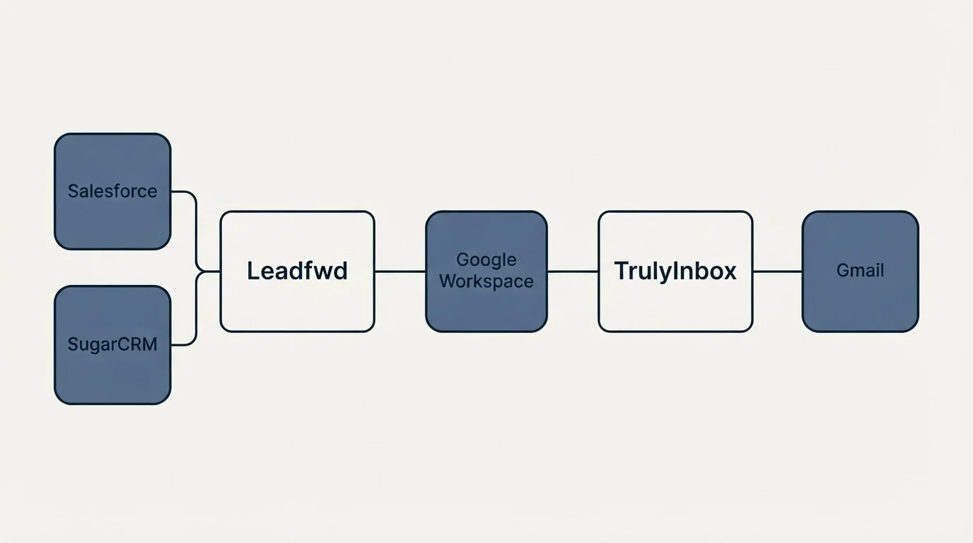 Integration schematic: Integration Ecosystem (Leadfwd, TrulyInbox, Google Workspace, Salesforce)