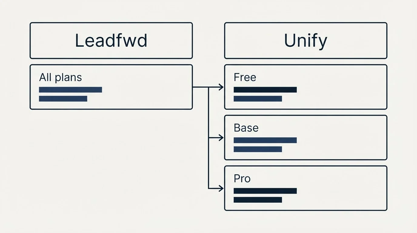 Pricing table: Pricing Comparison (Leadfwd, Unify, All plans, Free)