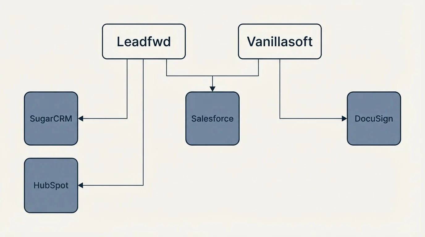 Integration grid: Integration Ecosystem (Leadfwd, Vanillasoft, Salesforce, SugarCRM)