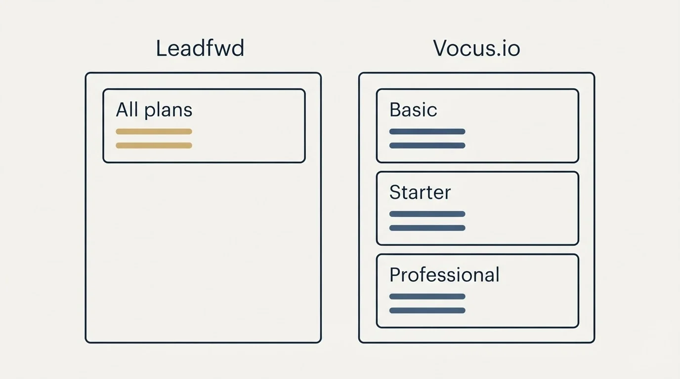 Pricing panels: Pricing Comparison (Leadfwd, Vocus.io, All plans, Basic)