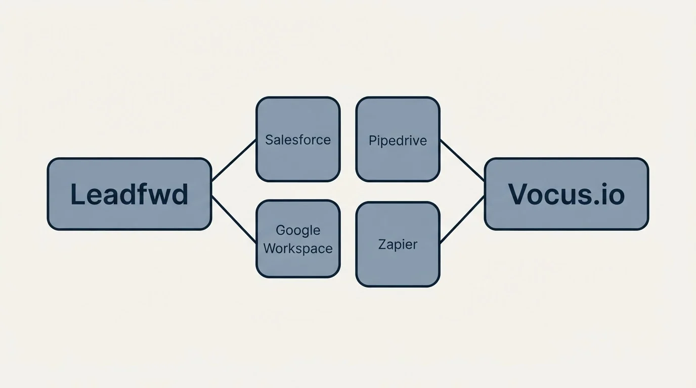 Integration schematic: Integration Ecosystem (Leadfwd, Vocus.io, Salesforce, Pipedrive)