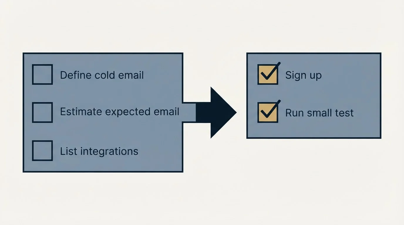 Before-and-after steps: Getting Started Checklist (Define cold email, Estimate expected email, List integrations, Sign up)