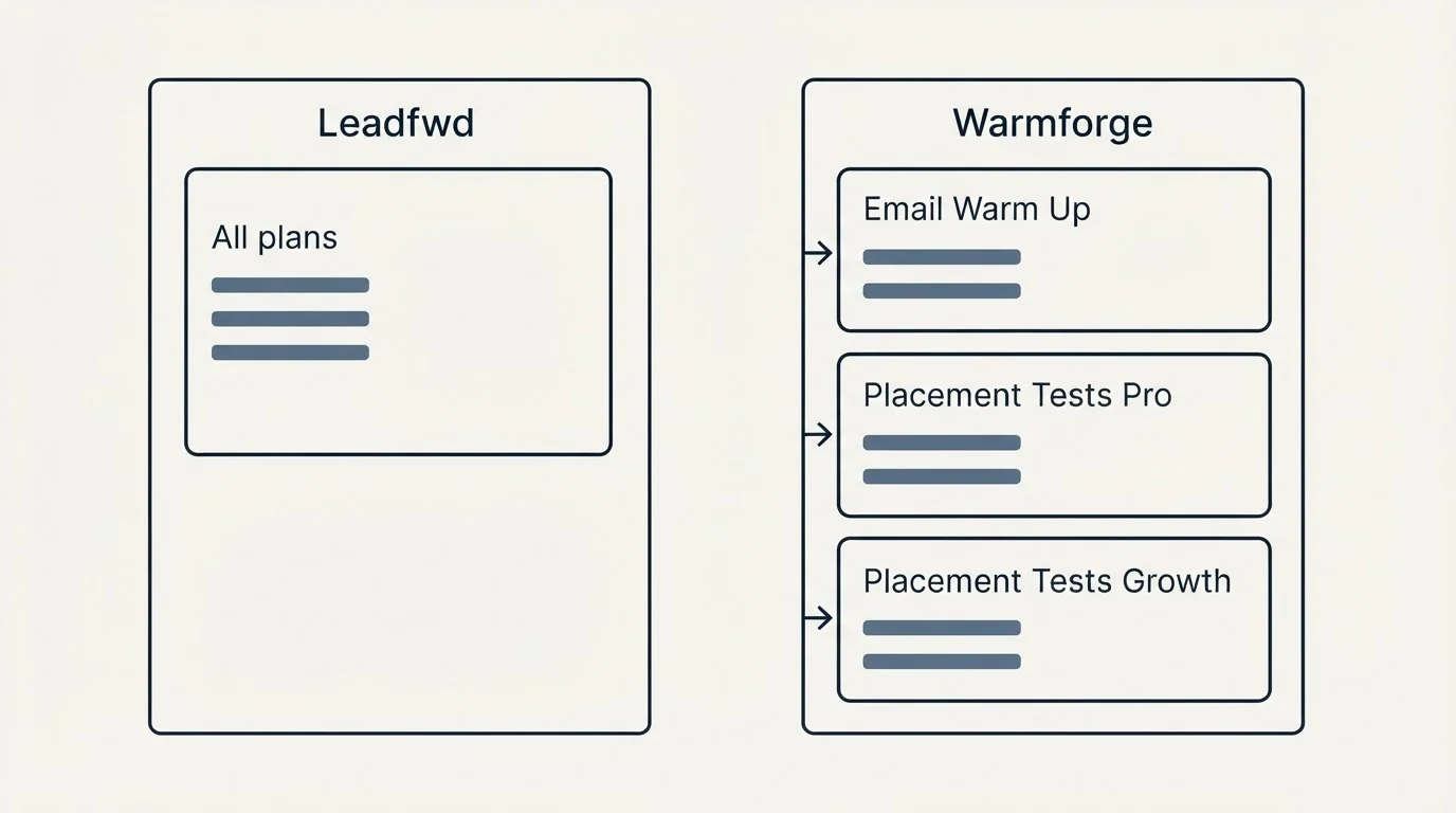 Pricing panels: Pricing Comparison (Leadfwd, Warmforge, All plans, Email Warm Up)