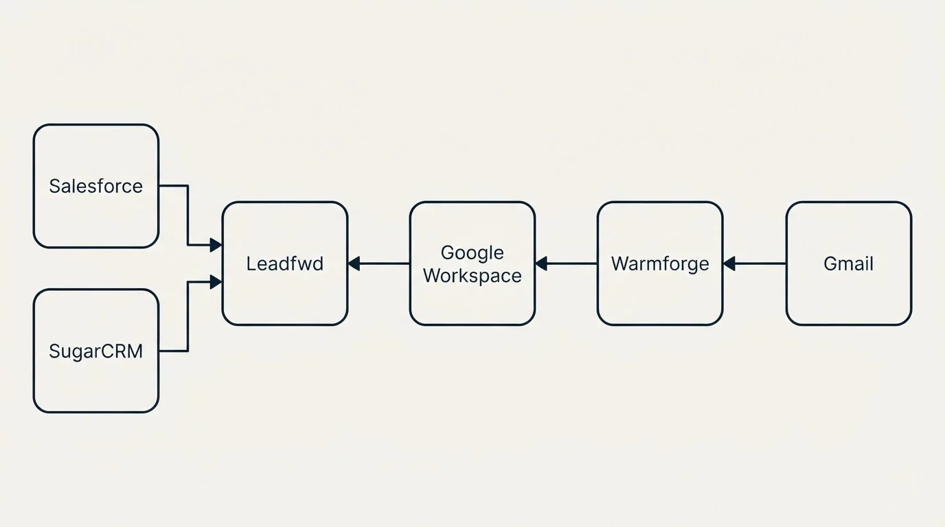 Integration flow: Integration Ecosystem (Leadfwd, Warmforge, Google Workspace, Salesforce)