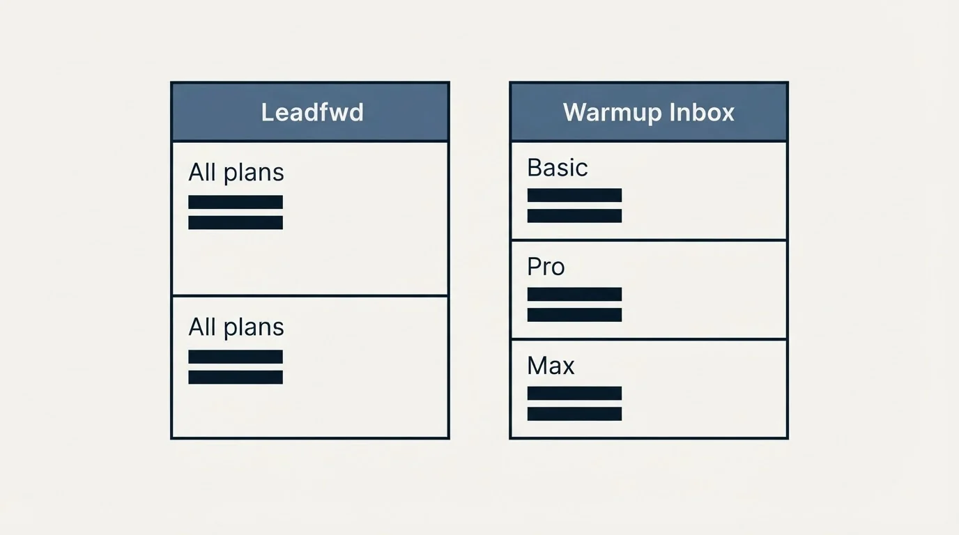 Pricing table: Pricing Comparison (Leadfwd, Warmup Inbox, All plans, Basic)