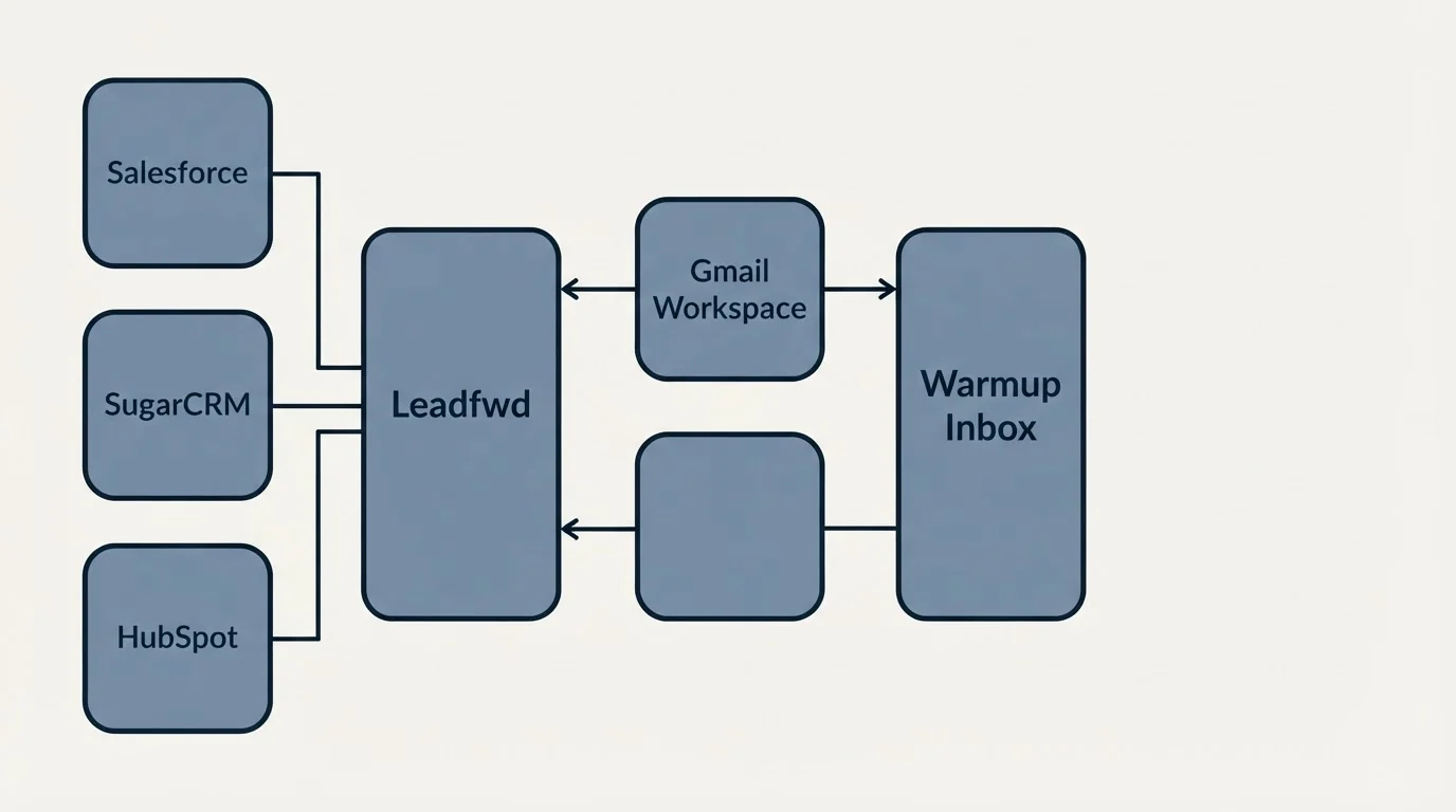 Integration schematic: Integration Ecosystem (Leadfwd, Warmup Inbox, Salesforce, Gmail Workspace)
