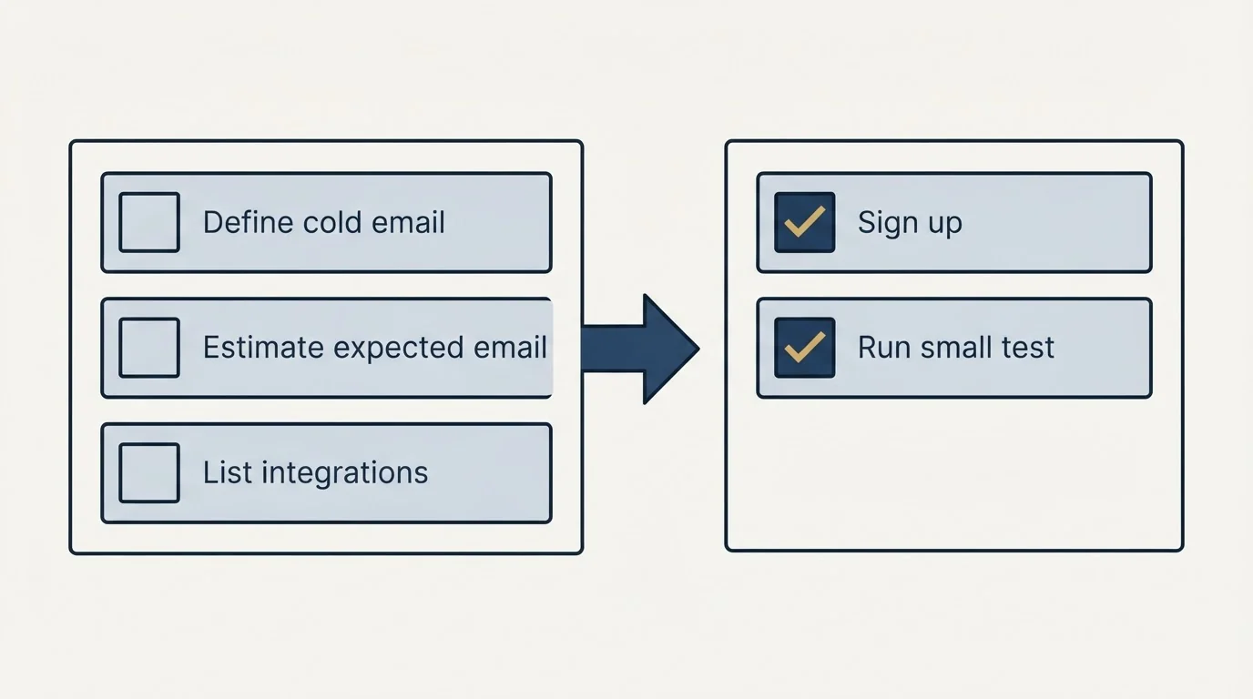 Before-and-after steps: Getting Started Checklist (Define cold email, Estimate expected email, List integrations, Sign up)