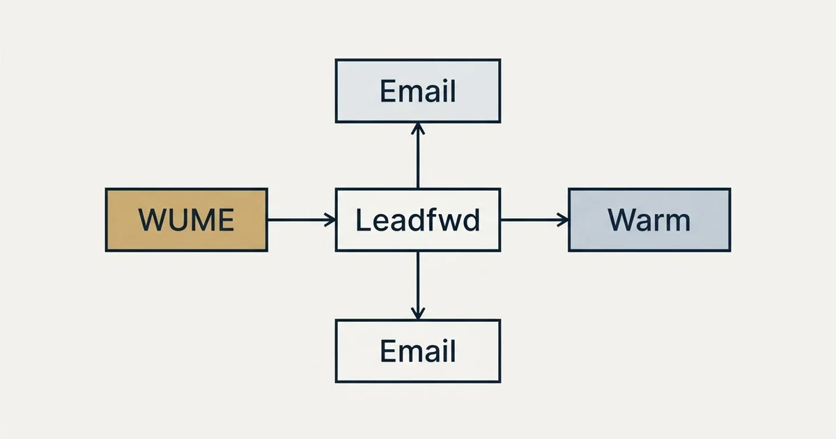 Schematic: Leadfwd vs WUME (Warm Up My Email) (Leadfwd, WUME, Warm, Email)