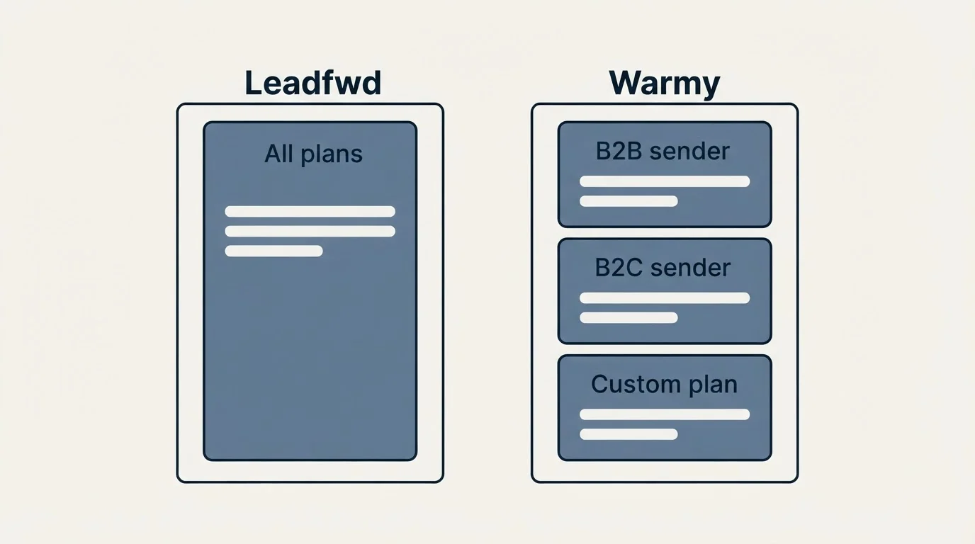 Pricing panels: Pricing Comparison (Leadfwd, Warmy, All plans, B2B sender)