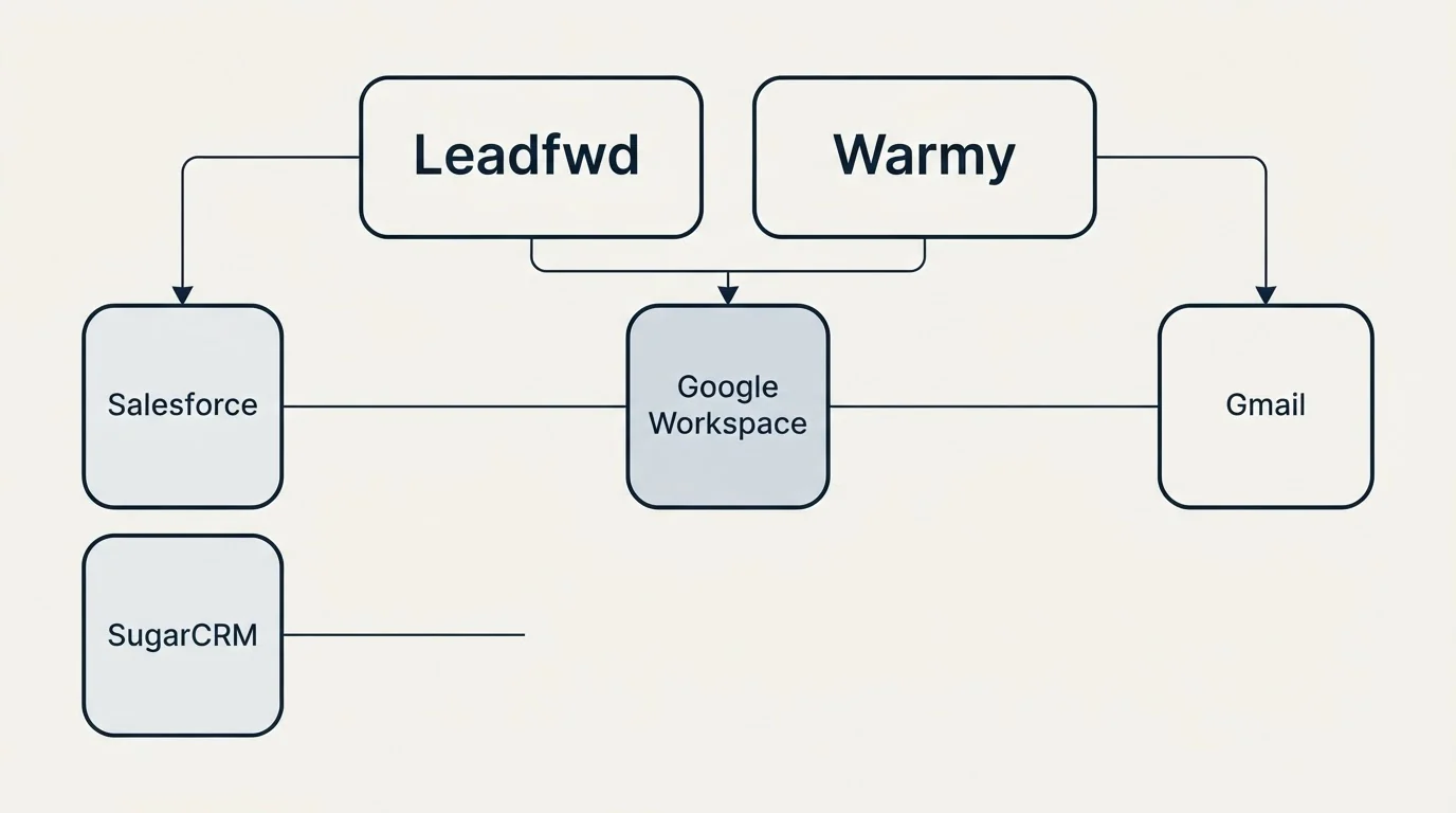 Integration grid: Integration Ecosystem (Leadfwd, Warmy, Google Workspace, Salesforce)
