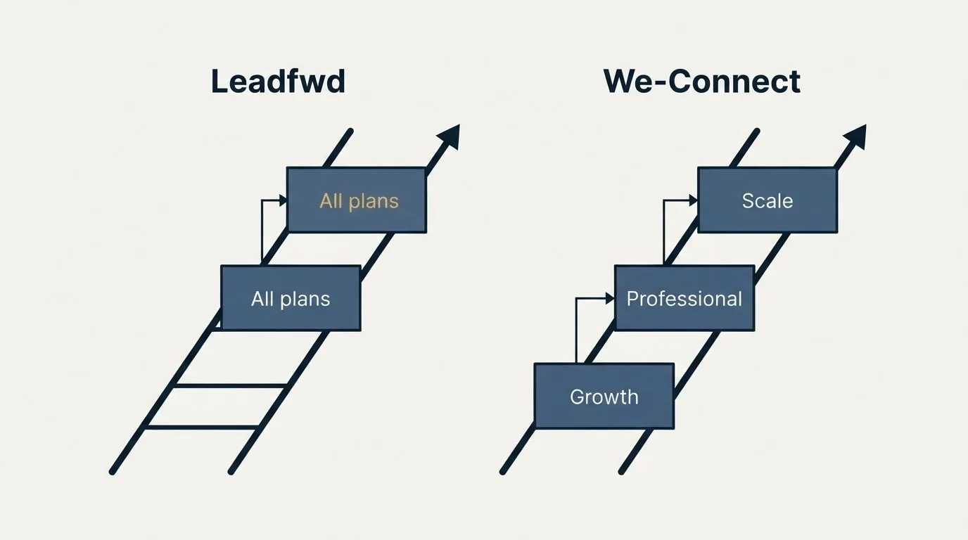 Pricing ladder: Pricing Comparison (Leadfwd, We-Connect, All plans, Growth)