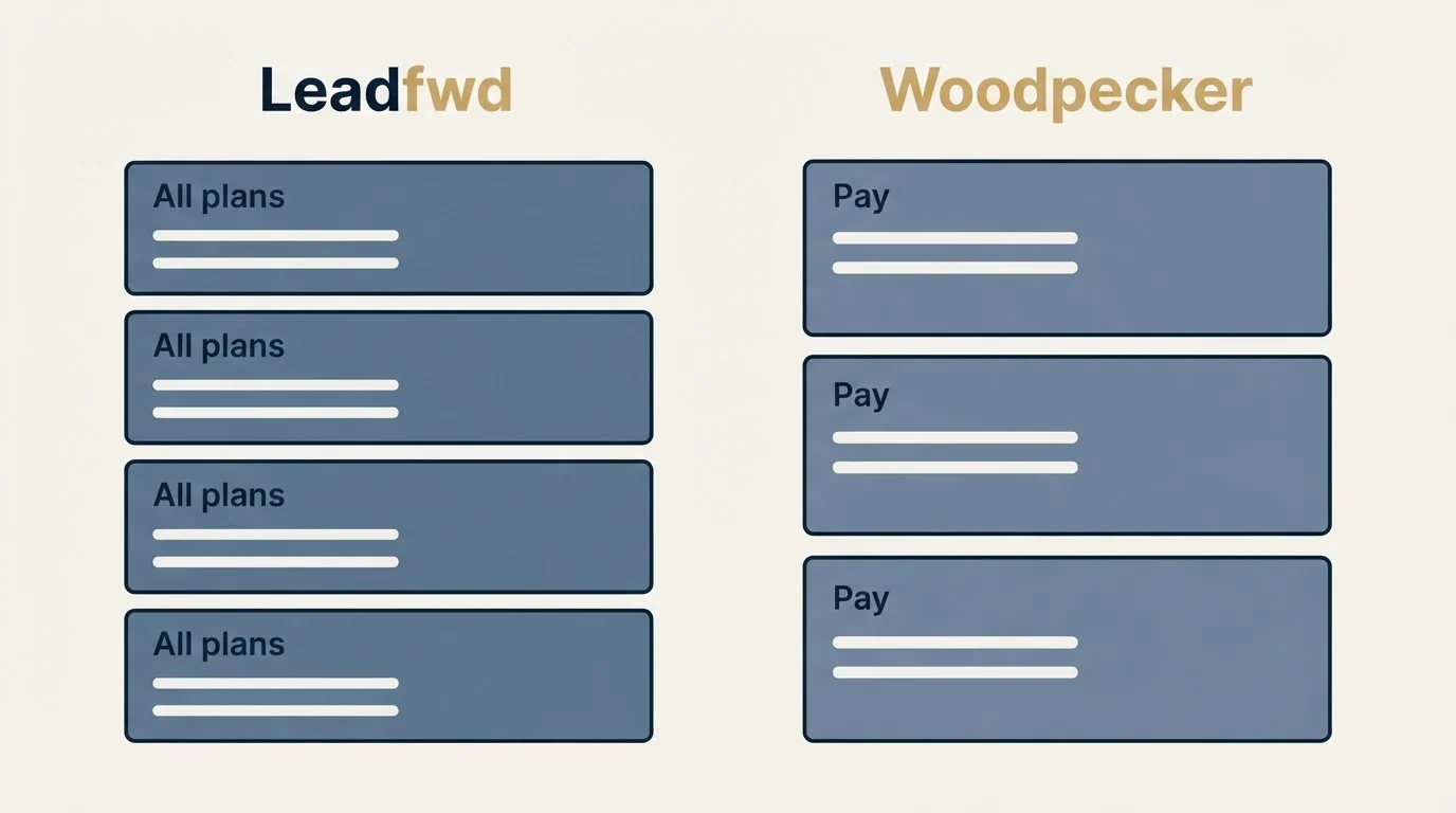 Pricing panels: Pricing Comparison (Leadfwd, Woodpecker, All plans, Pay)