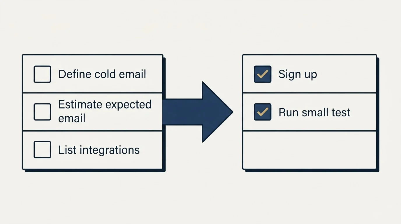 Before-and-after steps: Getting Started Checklist (Define cold email, Estimate expected email, List integrations, Sign up)