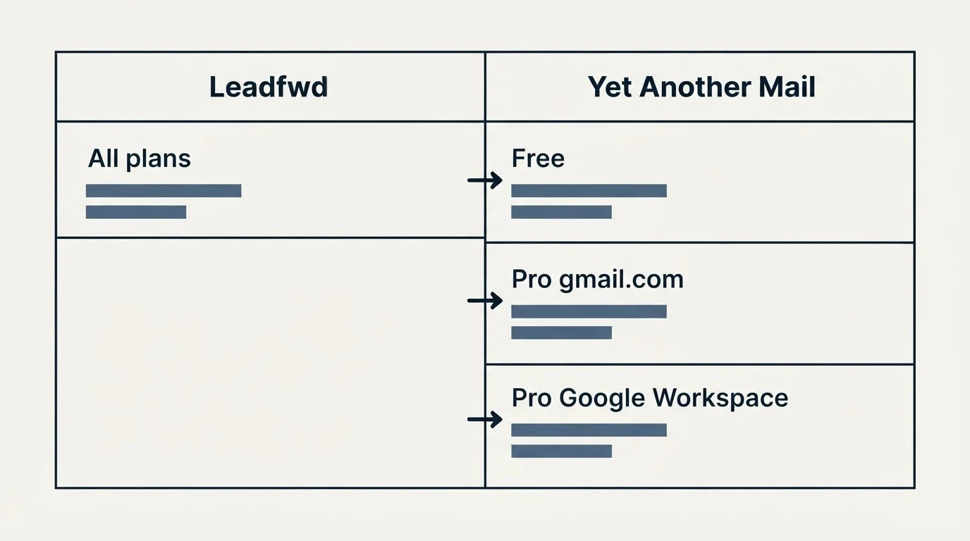 Pricing table: Pricing Comparison (Leadfwd, Yet Another Mail, All plans, Free)