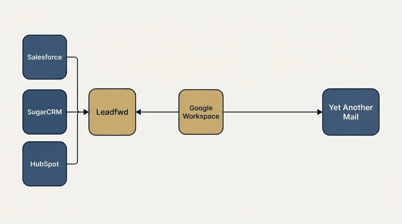Integration flow: Integration Ecosystem (Leadfwd, Yet Another Mail, Google Workspace, Salesforce)