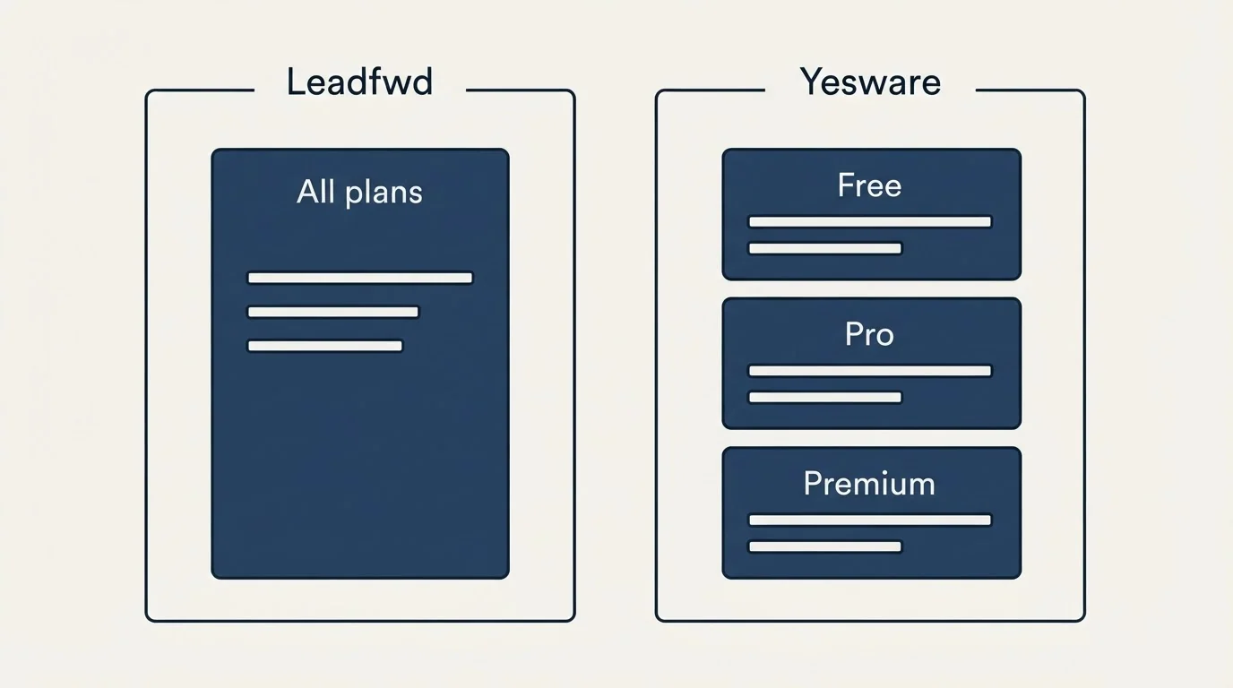 Pricing panels: Pricing Comparison (Leadfwd, Yesware, All plans, Free)